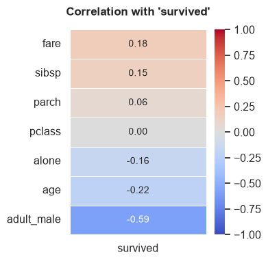 Correlation Map