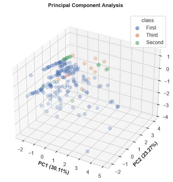 3D PCA Plot